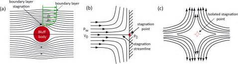 Stagnation point flows in analytical chemistry and life sciences - RSC Advances (RSC Publishing ...