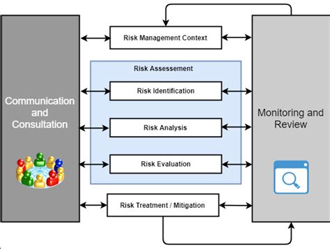 Risk Management Process Example