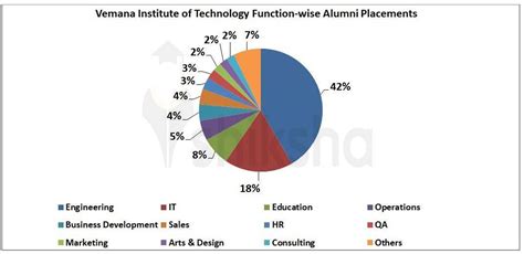 Vemana Institute of Technology Placements 2022: Highest Package, Average Package, Top Companies