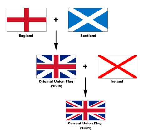 united kingdom - If the Union Jack joins the flag of England and ...