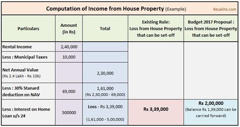 Latest Income Tax Exemptions FY 2017-18 / AY 2018-19 | Tax Deductions