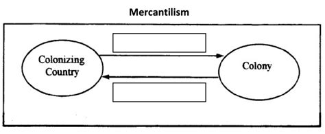 Mercantilism Diagram Diagram | Quizlet