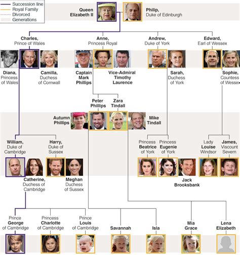 BRITISH ROYAL FAMILY A TO Z MEMBERS ANCESTRY KINGS AND QUEENS