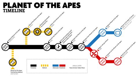 Planet of the Apes Movies Timeline » ChartGeek.com