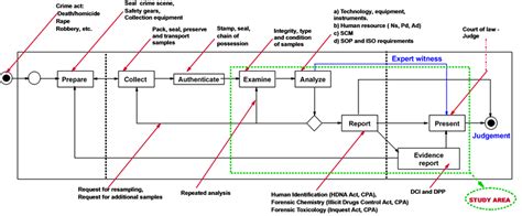 Development of a Competitiveness Improvement Framework for Forensic Science Laboratories