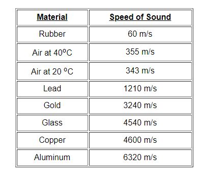 What Is Sound? - Characteristics of Sound Waves, Propagation Of Sound - Can Sound Travel in ...