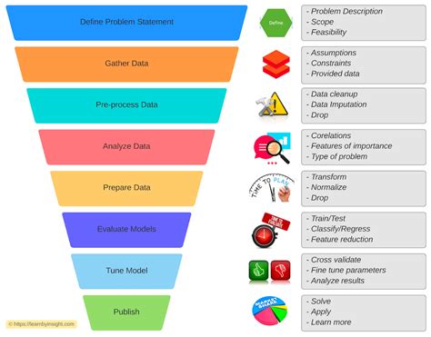 Quick Look into Machine Learning Workflow - CodeProject