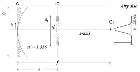 Schematic of a pseudophakic model eye. The key to the model parameters... | Download Scientific ...