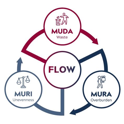 Muda, Mura, Muri Workshop - Lean Enterprise Research Centre