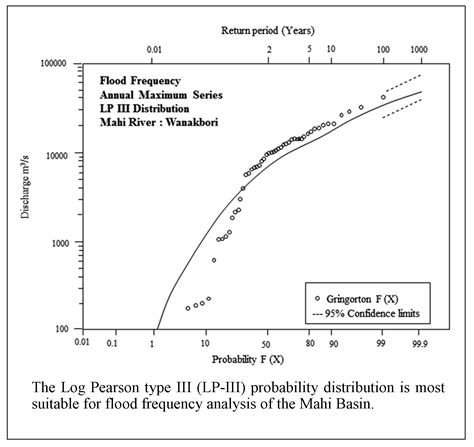 Flood Frequency Analysis of the Mahi Basin by Using Log Pearson Type III Probability ...