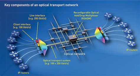 Optics & Photonics News - Scaling Optical Fiber Networks: Challenges ...