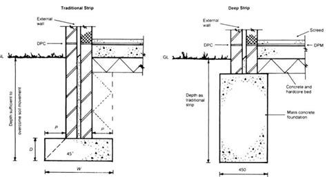 Strip foundation - Designing Buildings