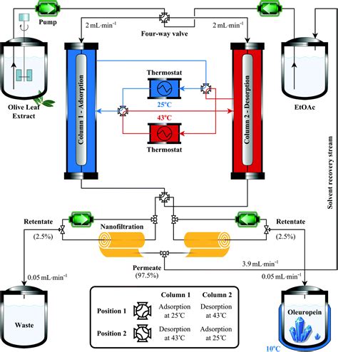 Valorisation of agricultural waste with an adsorption/nanofiltration hybrid process: from ...