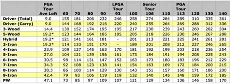 Info Golf, afstanden per golfclub voor dames en heren