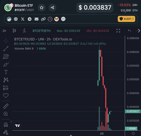 Bitcoin ETF Token ($BTCETF) Spikes on Exchange Listing as BTC Price Eyes $45K