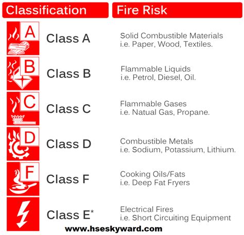 what are classes of fire - HSE Skyward