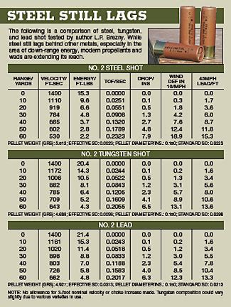 The Truth About Steel Shotshells For Waterfowl Hunting