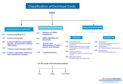 Classification of Overheads in Cost Accounting | Accounting Education