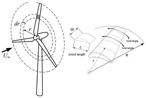 Wind Turbine Blade Design Calculations