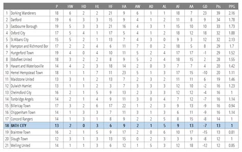 Bath City FC 2020-21 Vanarama National League South Table - Bath City FC