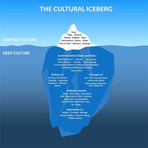 Cultural iceberg. Deep vs visible culture | Intercultural communication ...