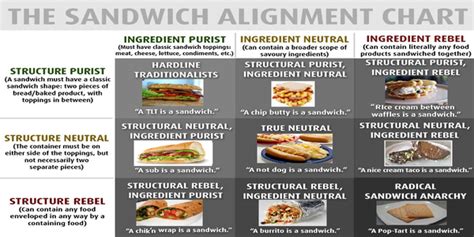 (Morally Superior) Sandwich Alignment Chart : vegancirclejerk