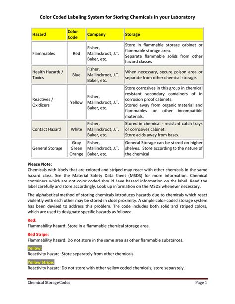 Color Coded Labeling System for Storing Chemicals in your