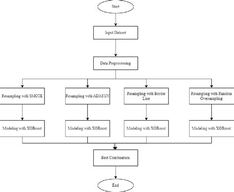 Figure 1 from Comparative Study of Imbalanced Data Oversampling Techniques for Peer-to-Peer ...