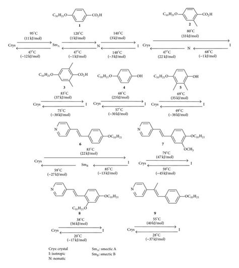 Phase transitions of compounds 1–9. | Download Scientific Diagram