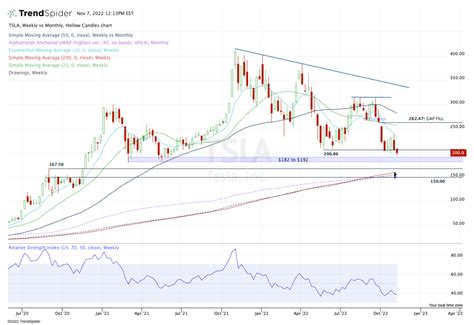 Tesla Stock Charts Show Two Major Levels of Potential Support - TheStreet