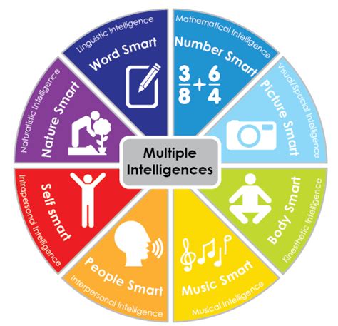 Evaluate Your Learning Skills and Strengths – University 101: Study ...