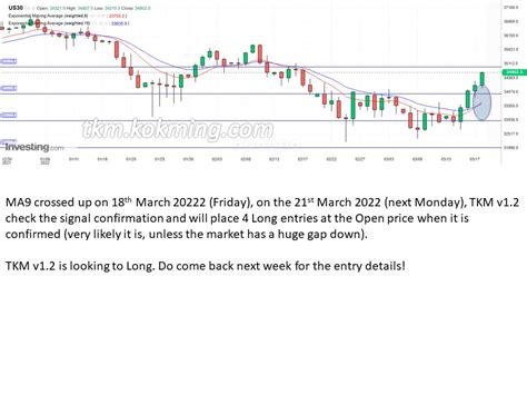 *DJIA* Week 11 – 2022 – TKM