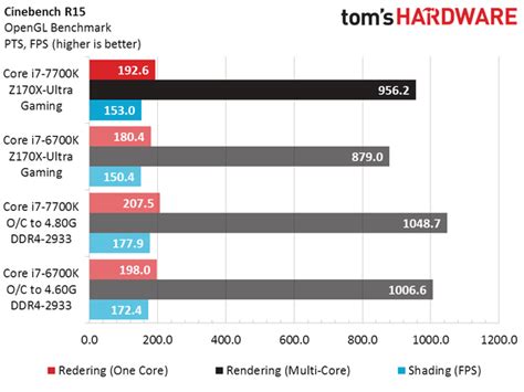 Intel Core i7-7700K vs Core i7-6700K Performance Benchmarks