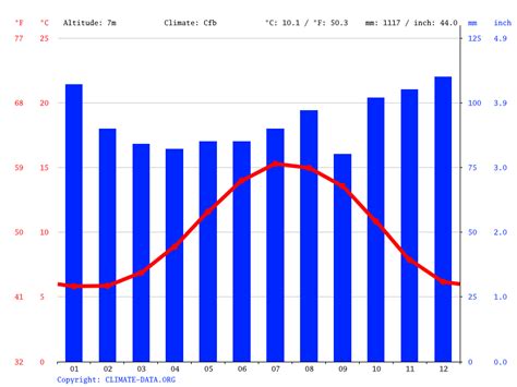 Galway climate: Average Temperature, weather by month, Galway weather ...