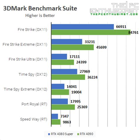 NVIDIA's RTX 4080 Super vs RTX 4090 Review Comparison, Flagship or ...