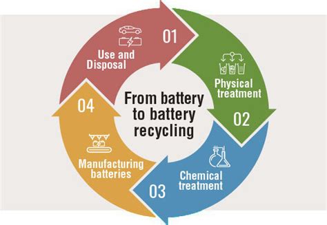 Litium-ion Battery Recycling Business | Envipro Holdings Inc.