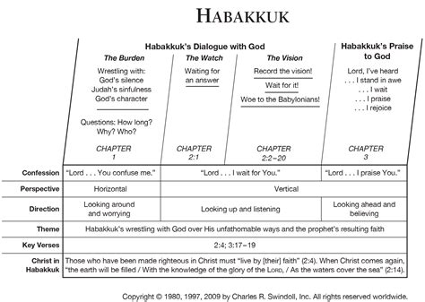 Book of Habakkuk Overview - Insight for Living Ministries