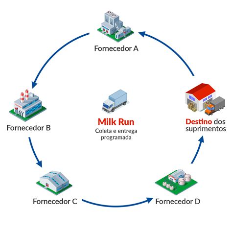 Entenda como funciona o processo logístico de Milk Run | Signa Blog