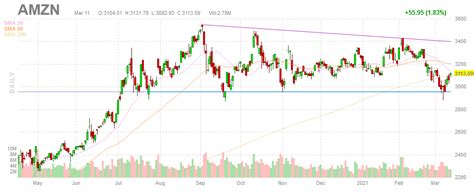 Bullish analyst’s commentary hints upside for Amazon’s stock | Finbold