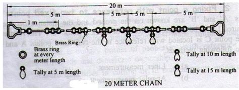 Instruments used for chain surveying