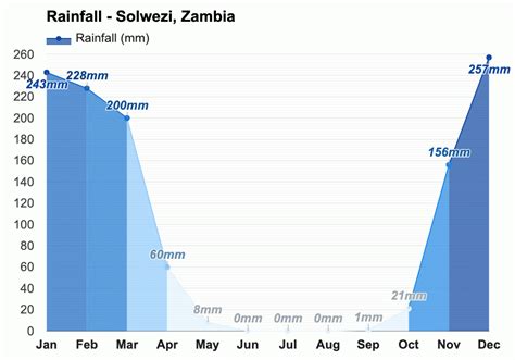 Yearly & Monthly weather - Solwezi, Zambia