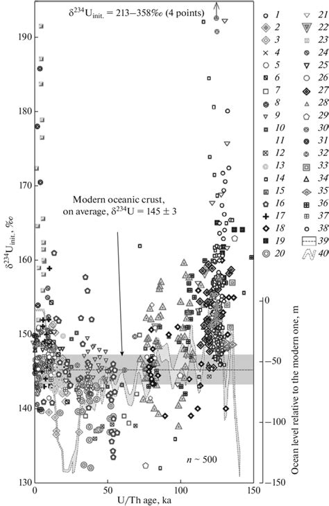 Initial uranium isotope composition (δ 234 U = ( 234 U/ 238 U-1) × ...