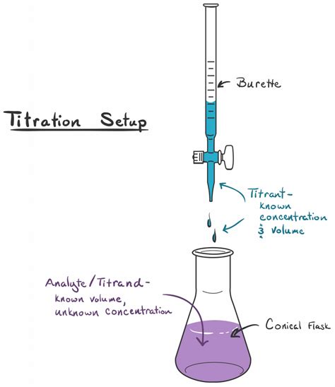 An Advanced Guide to Titration - Microlit