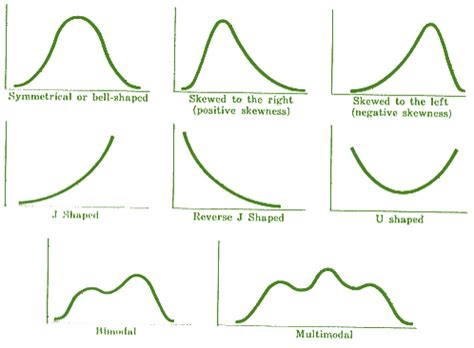 Skewness Formula, Introduction, Interpretation | Statistics