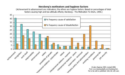 Herzberg's Motivation-Hygiene Theory: Two-factor - Education Library