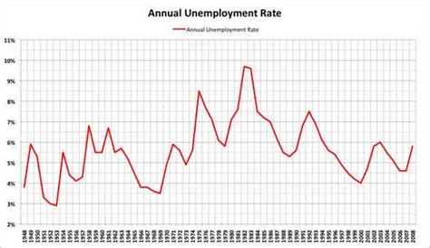 Historical Unemployment Rate - Business Insider