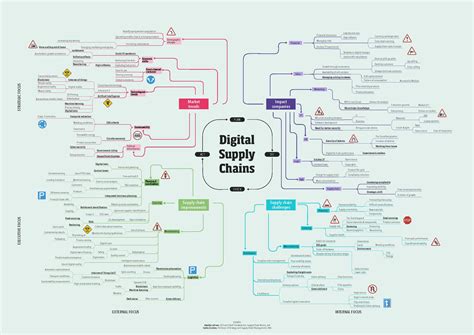 Supply Chain Process Map