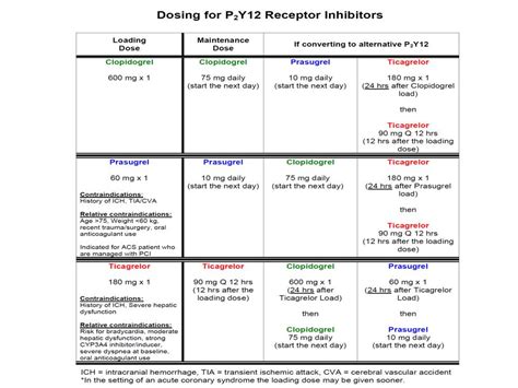 Switching P2Y12 Inhibitors | Cardiology Operations Council