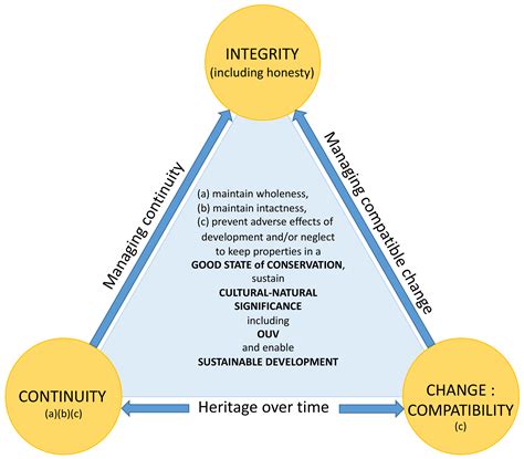 Heritage | Free Full-Text | The Implementation of the UNESCO World ...