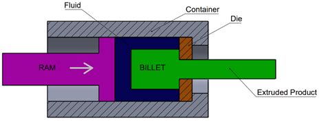 What is Metal Extrusion, types, and Manufacturing Process